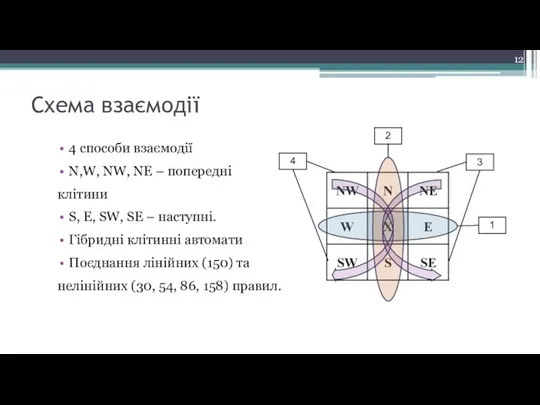 Схема взаємодії 4 способи взаємодії N,W, NW, NE – попередні клітини S,