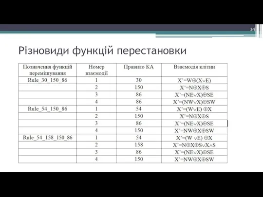 Різновиди функцій перестановки 14