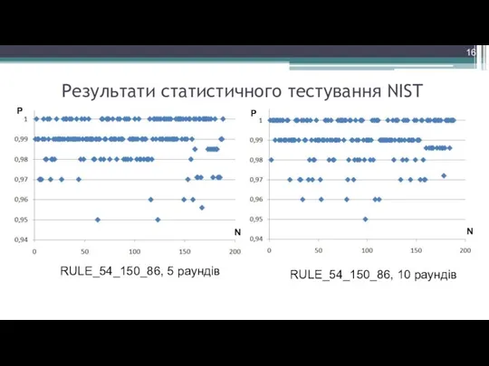 Результати статистичного тестування NIST RULE_54_150_86, 5 раундів 16 Р N N RULE_54_150_86, 10 раундів Р N