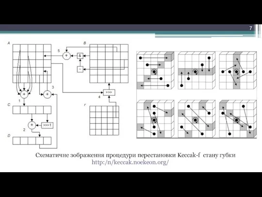 Схематичне зображення процедури перестановки Keccak-f стану губки http:/n/keccak.noekeon.org/ 7