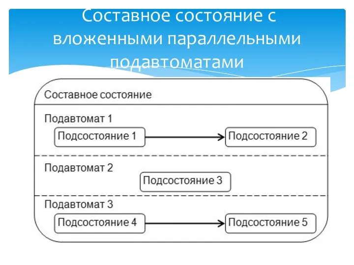 Составное состояние с вложенными параллельными подавтоматами