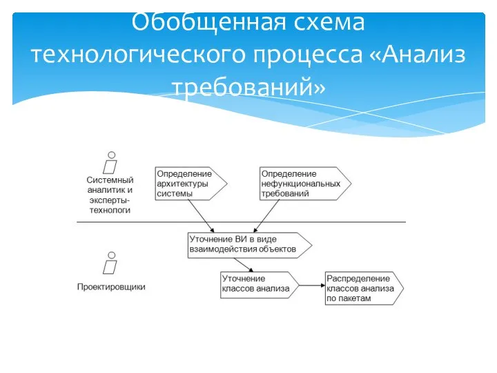 Обобщенная схема технологического процесса «Анализ требований»