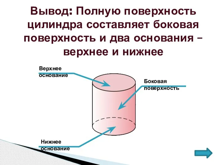 Вывод: Полную поверхность цилиндра составляет боковая поверхность и два основания – верхнее