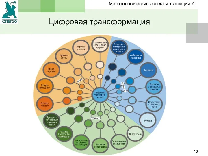 Цифровая трансформация Методологические аспекты эволюции ИТ