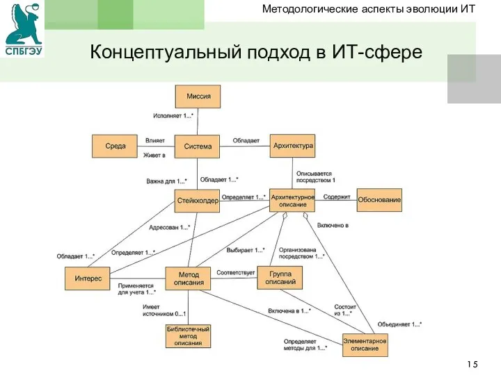 Концептуальный подход в ИТ-сфере Методологические аспекты эволюции ИТ