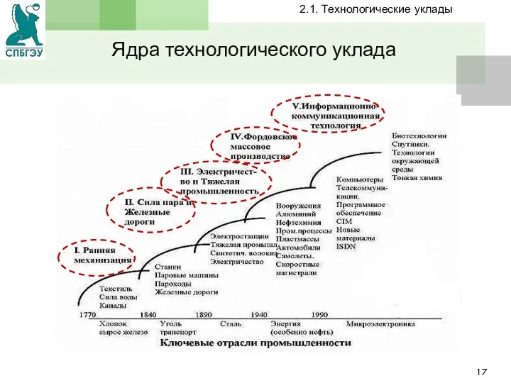 Ядра технологического уклада 2.1. Технологические уклады