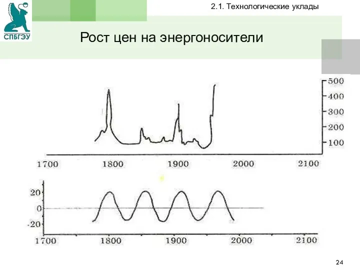 Рост цен на энергоносители 2.1. Технологические уклады