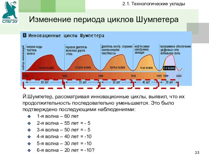 Изменение периода циклов Шумпетера Й.Шумпетер, рассматривая инновационные циклы, выявил, что их продолжительность