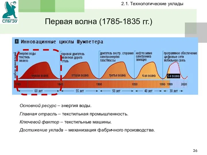 Первая волна (1785-1835 гг.) Основной ресурс – энергия воды. Главная отрасль –