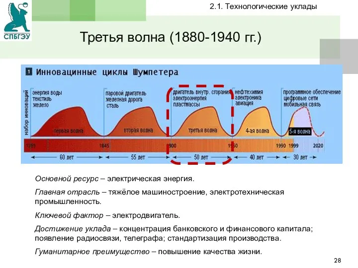 Третья волна (1880-1940 гг.) Основной ресурс – электрическая энергия. Главная отрасль –