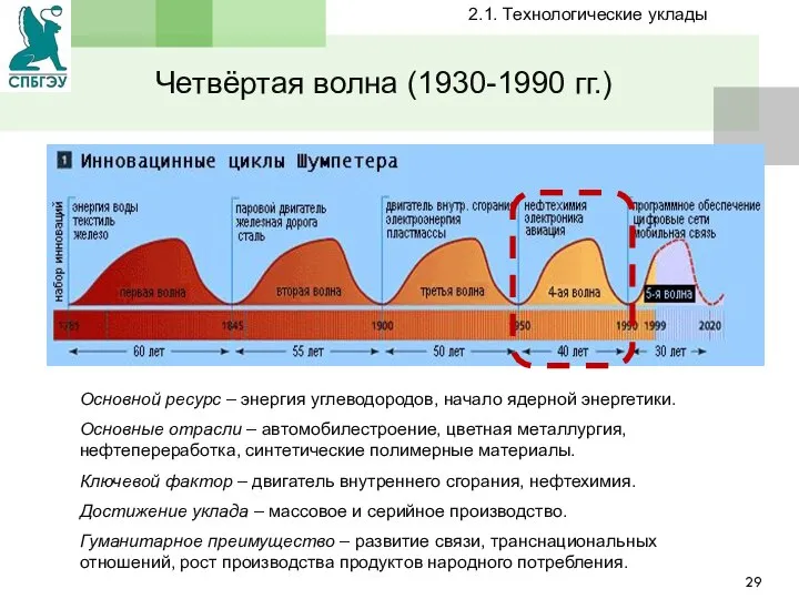 Четвёртая волна (1930-1990 гг.) Основной ресурс – энергия углеводородов, начало ядерной энергетики.