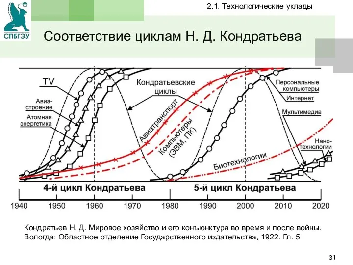 Соответствие циклам Н. Д. Кондратьева Кондратьев Н. Д. Мировое хозяйство и его