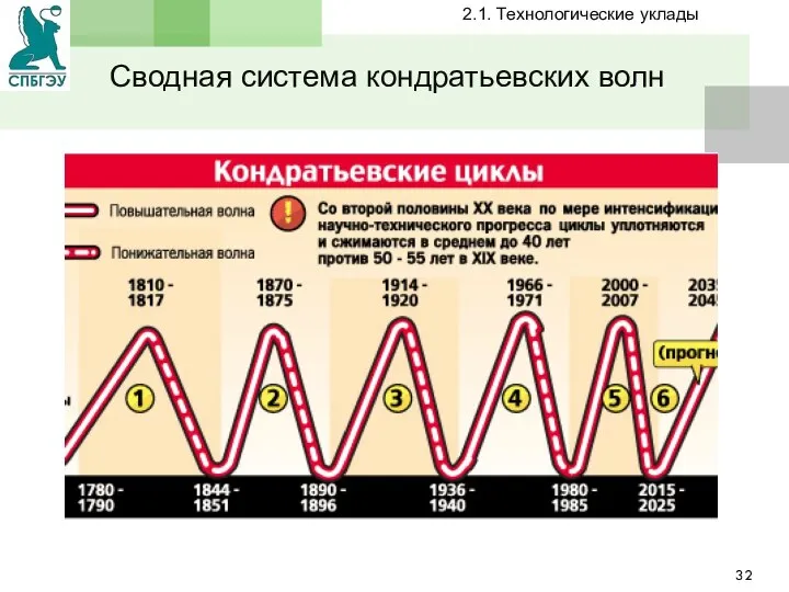 Сводная система кондратьевских волн 2.1. Технологические уклады