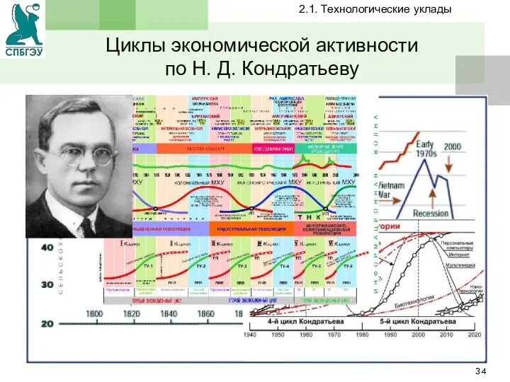 Циклы экономической активности по Н. Д. Кондратьеву 2.1. Технологические уклады