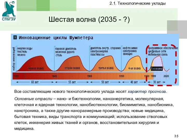 Шестая волна (2035 - ?) Текст слайда Все составляющие нового технологического уклада