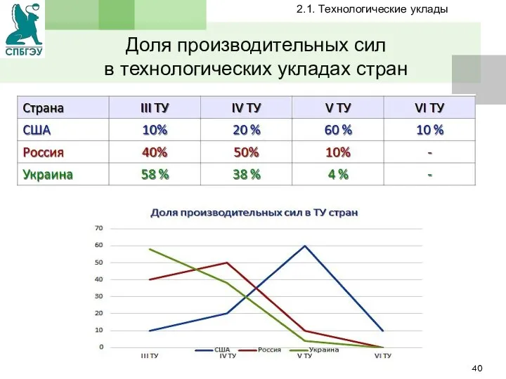 Доля производительных сил в технологических укладах стран 2.1. Технологические уклады