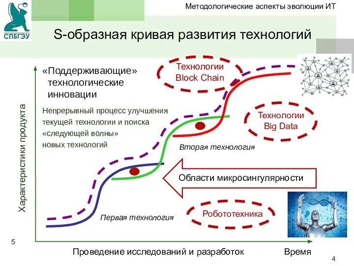 S-образная кривая развития технологий Характеристики продукта Проведение исследований и разработок Время Первая