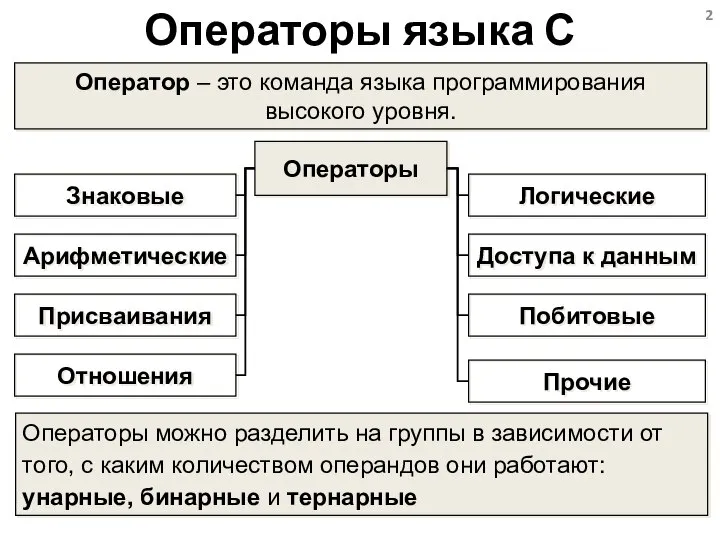 Операторы языка С Операторы Арифметические Присваивания Отношения Логические Доступа к данным Побитовые