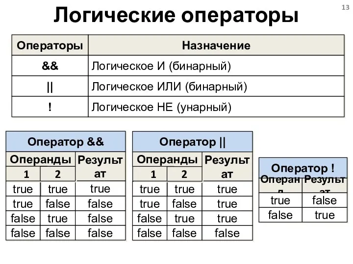 Логические операторы Операторы && Назначение Логическое И (бинарный) || Логическое ИЛИ (бинарный)