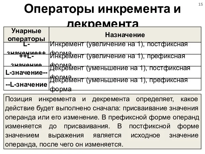 Операторы инкремента и декремента Унарные операторы L-значение++ Назначение Инкремент (увеличение на 1),