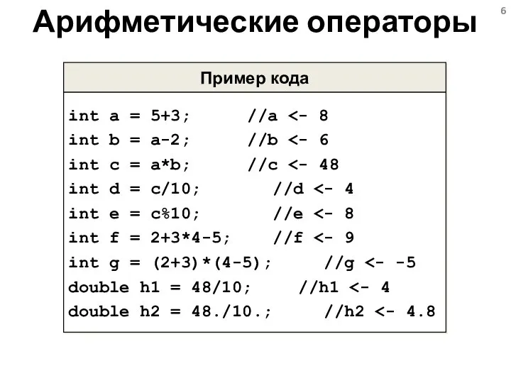 Арифметические операторы Пример кода int a = 5+3; //a
