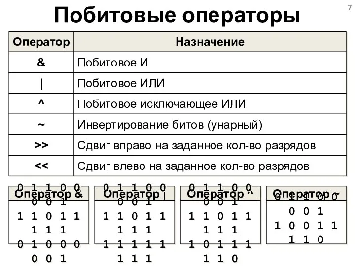 Побитовые операторы Оператор & Назначение Побитовое И | Побитовое ИЛИ ^ Побитовое