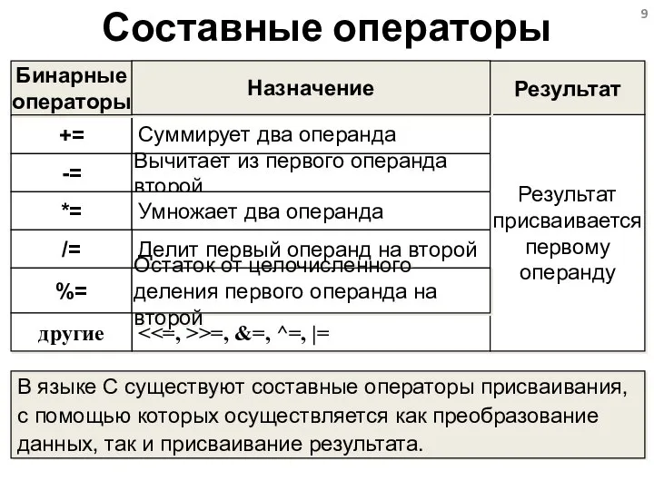 Составные операторы присваивания В языке С существуют составные операторы присваивания, с помощью