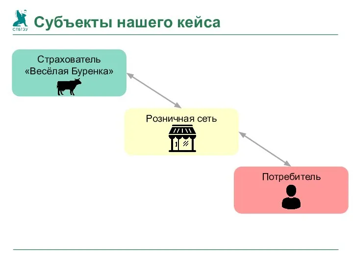 Субъекты нашего кейса Страхователь «Весёлая Буренка» Розничная сеть Потребитель