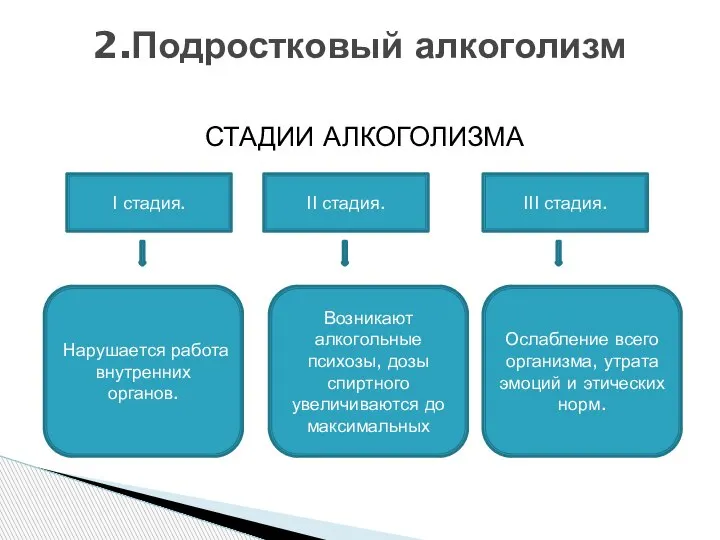 СТАДИИ АЛКОГОЛИЗМА 2.Подростковый алкоголизм I стадия. II стадия. III стадия. Нарушается работа