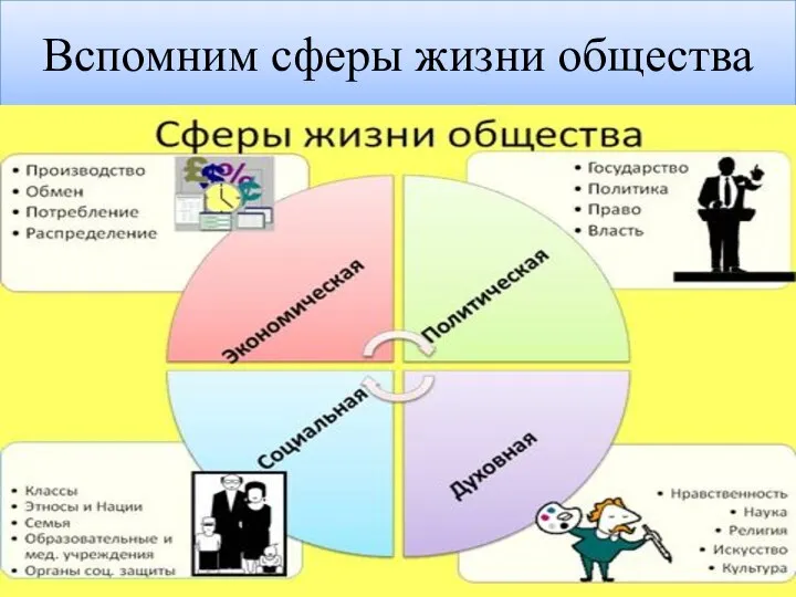 Вспомним сферы жизни общества