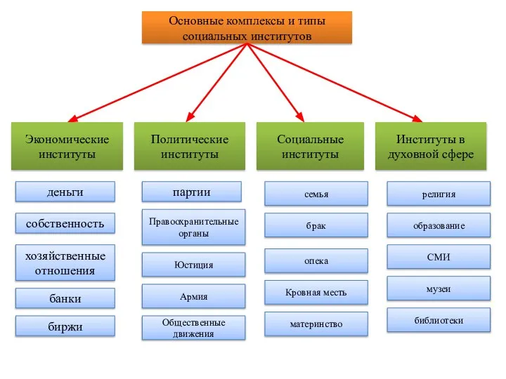 Основные комплексы и типы социальных институтов Экономические институты Политические институты Социальные институты