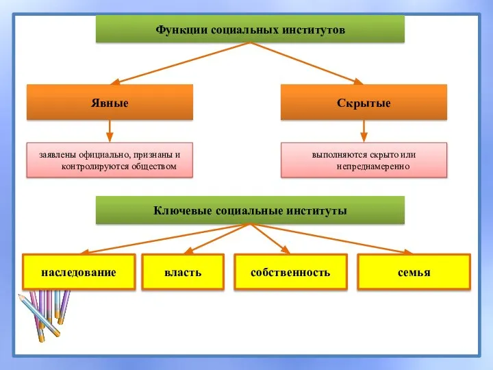 Функции социальных институтов Явные Скрытые заявлены официально, признаны и контролируются обществом выполняются