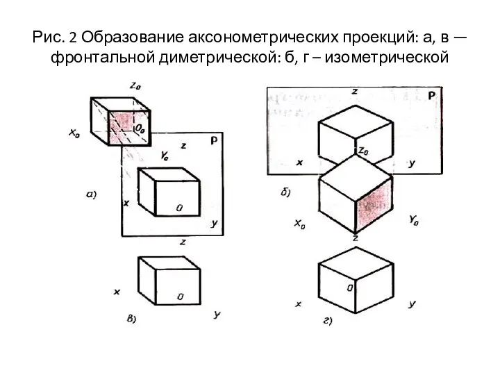 Рис. 2 Образование аксонометрических проекций: а, в — фронтальной диметрической: б, г – изометрической