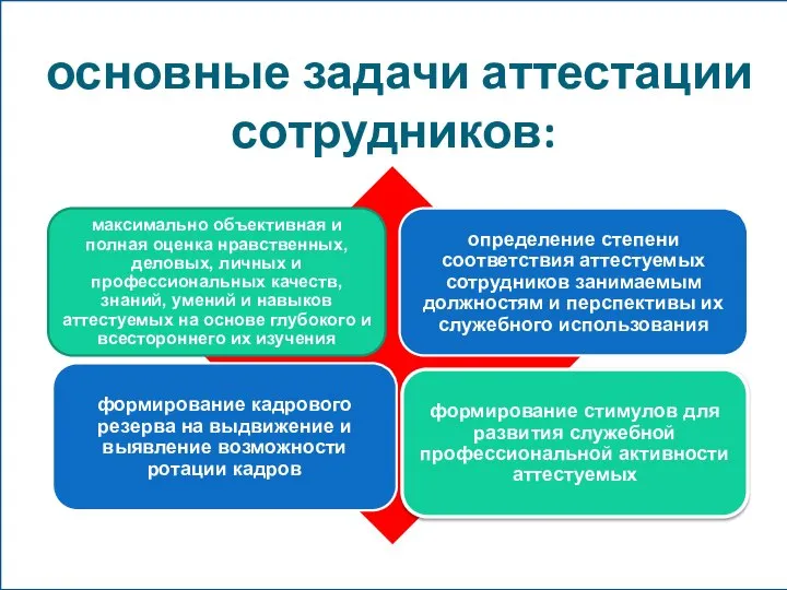 основные задачи аттестации сотрудников: