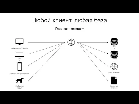 Любой клиент, любая база Главное - контракт Desktop-приложение Сайт Мобильное приложение Собака.