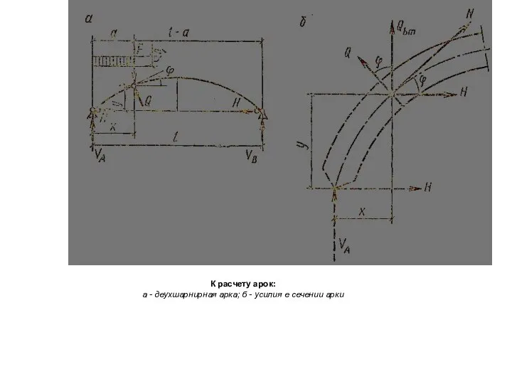 К расчету арок: а - деухшарнирная арка; б - усилия е сечении арки