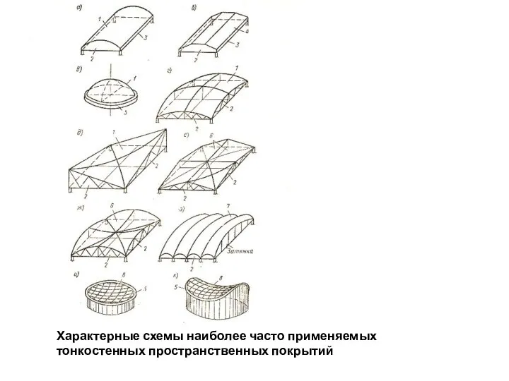 Характерные схемы наиболее часто применяемых тонкостенных пространственных покрытий