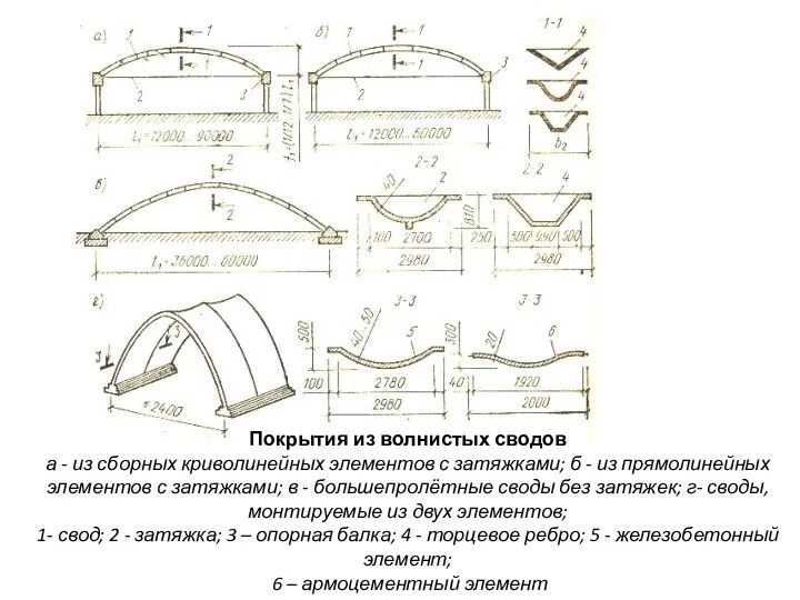 Покрытия из волнистых сводов а - из сборных криволинейных элементов с затяжками;