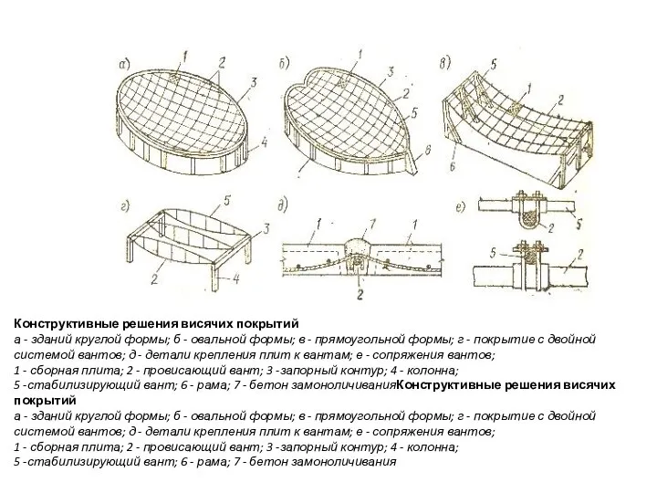 Конструктивные решения висячих покрытий а - зданий круглой формы; б - овальной