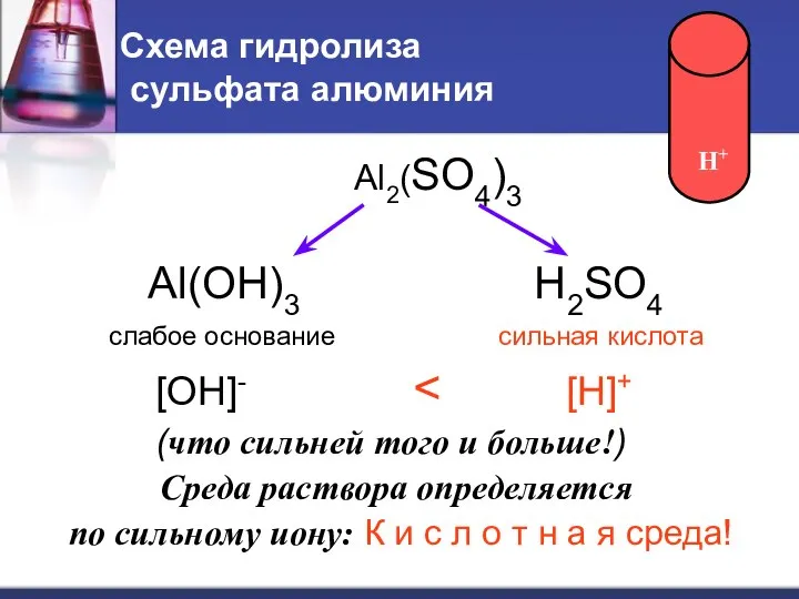 Схема гидролиза сульфата алюминия Al(OH)3 H2SO4 слабое основание сильная кислота [OH]- (что