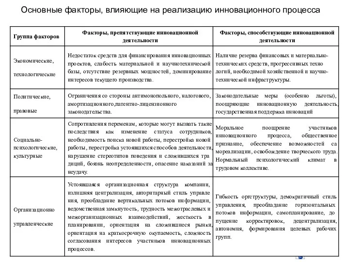 Основные факторы, влияющие на реализацию инновационного процесса