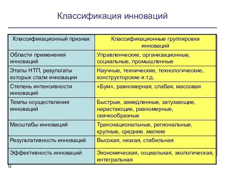 Классификация инноваций