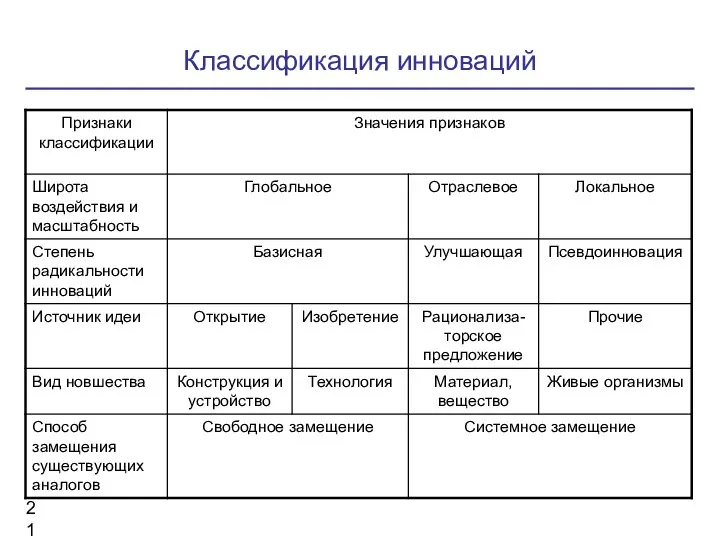 Классификация инноваций