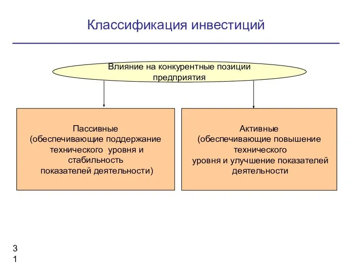 Классификация инвестиций Влияние на конкурентные позиции предприятия Пассивные (обеспечивающие поддержание технического уровня