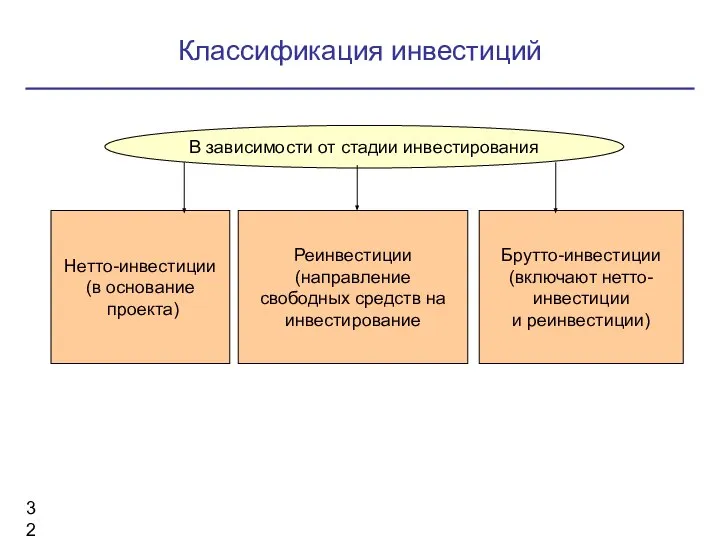 Классификация инвестиций В зависимости от стадии инвестирования Нетто-инвестиции (в основание проекта) Реинвестиции