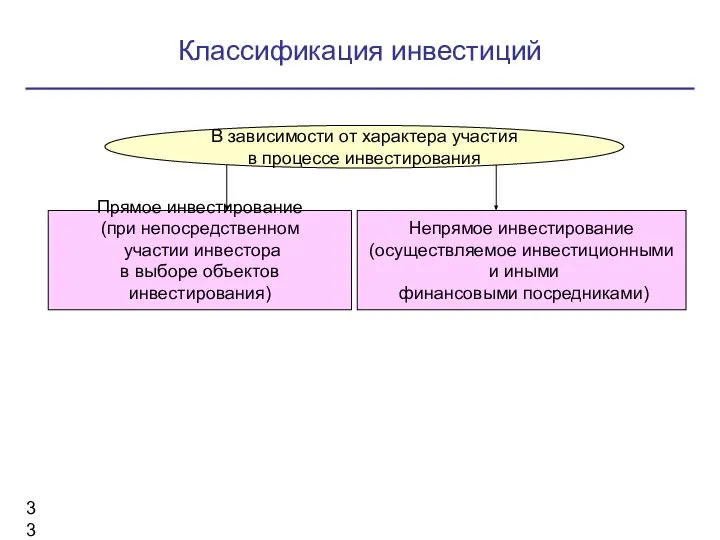 Классификация инвестиций В зависимости от характера участия в процессе инвестирования Прямое инвестирование