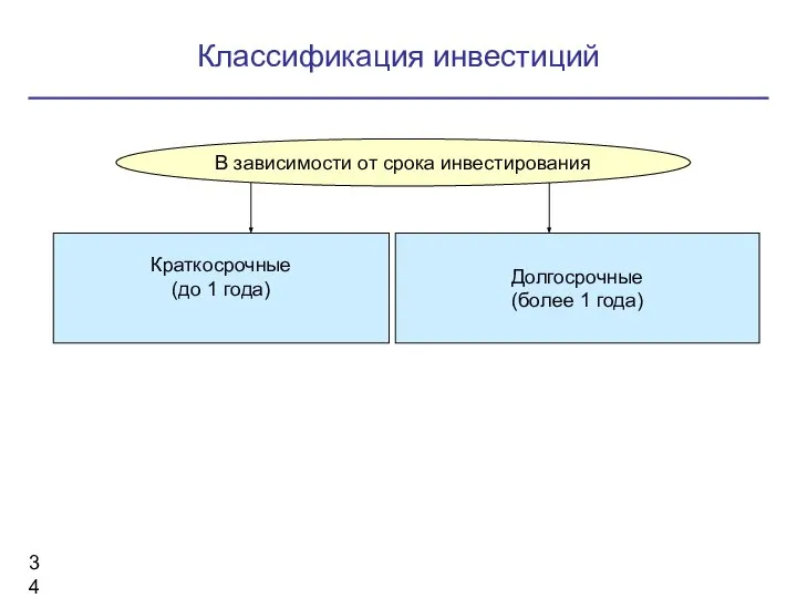 Классификация инвестиций В зависимости от срока инвестирования Краткосрочные (до 1 года) Долгосрочные (более 1 года)