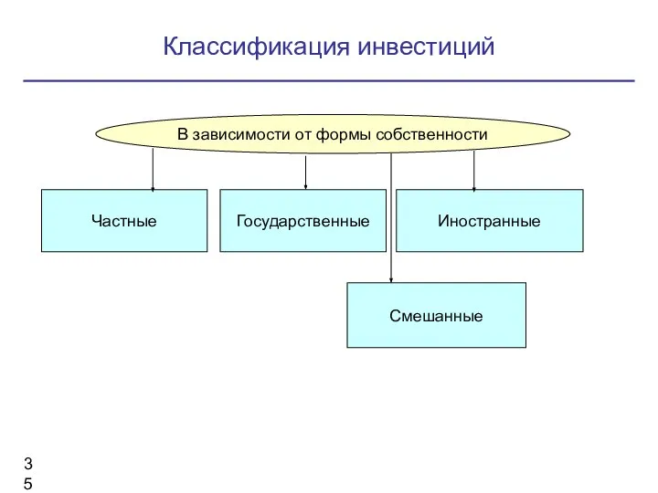 Классификация инвестиций В зависимости от формы собственности Частные Государственные Иностранные Смешанные