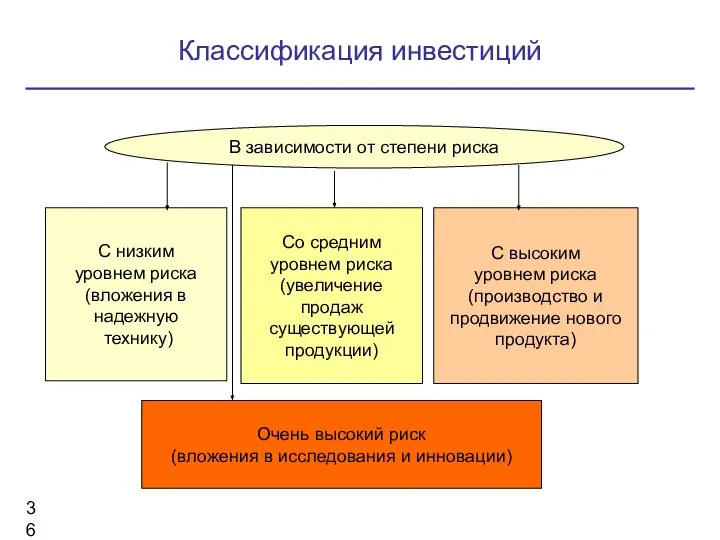 Классификация инвестиций В зависимости от степени риска С низким уровнем риска (вложения