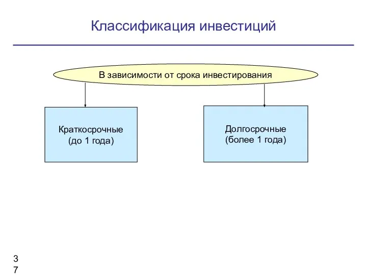 Классификация инвестиций В зависимости от срока инвестирования Краткосрочные (до 1 года) Долгосрочные (более 1 года)